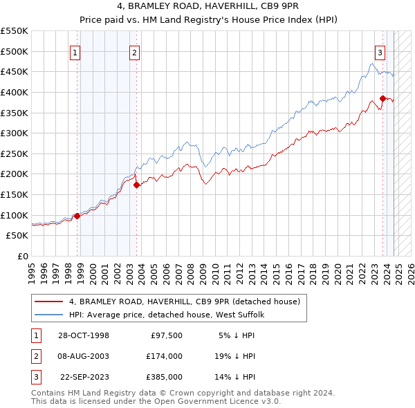 4, BRAMLEY ROAD, HAVERHILL, CB9 9PR: Price paid vs HM Land Registry's House Price Index