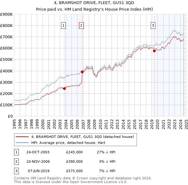 4, BRAMSHOT DRIVE, FLEET, GU51 3QD: Price paid vs HM Land Registry's House Price Index