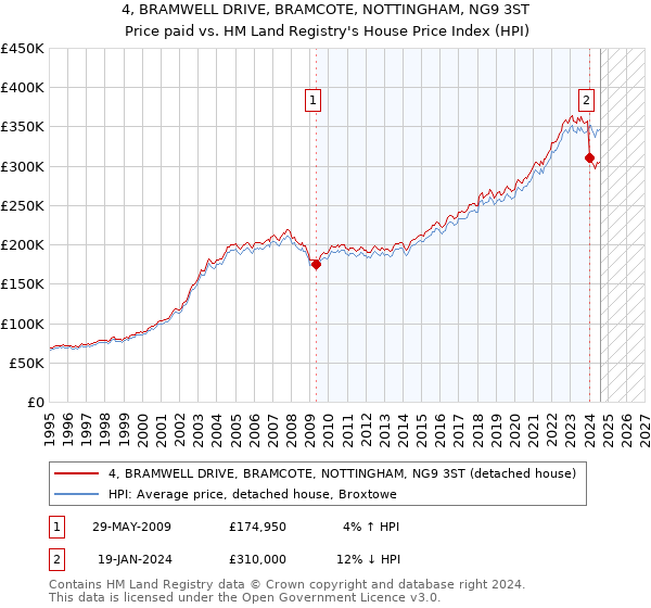 4, BRAMWELL DRIVE, BRAMCOTE, NOTTINGHAM, NG9 3ST: Price paid vs HM Land Registry's House Price Index