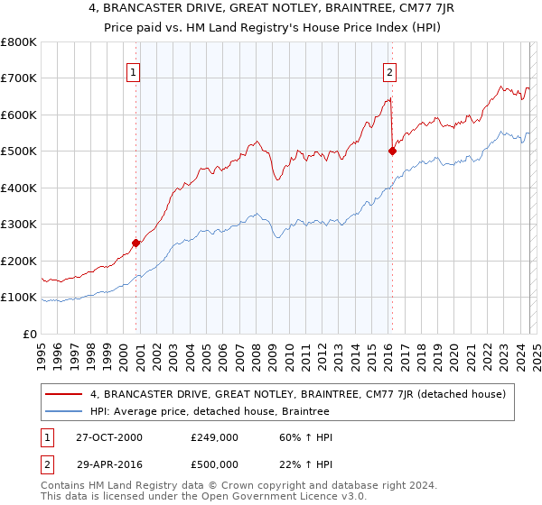 4, BRANCASTER DRIVE, GREAT NOTLEY, BRAINTREE, CM77 7JR: Price paid vs HM Land Registry's House Price Index