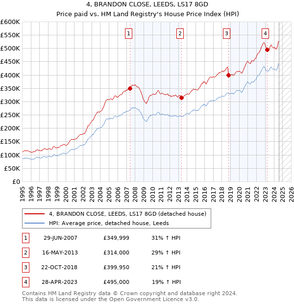 4, BRANDON CLOSE, LEEDS, LS17 8GD: Price paid vs HM Land Registry's House Price Index