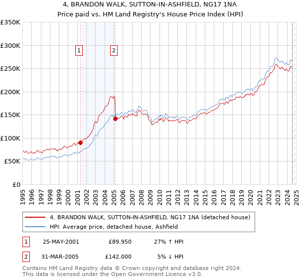 4, BRANDON WALK, SUTTON-IN-ASHFIELD, NG17 1NA: Price paid vs HM Land Registry's House Price Index