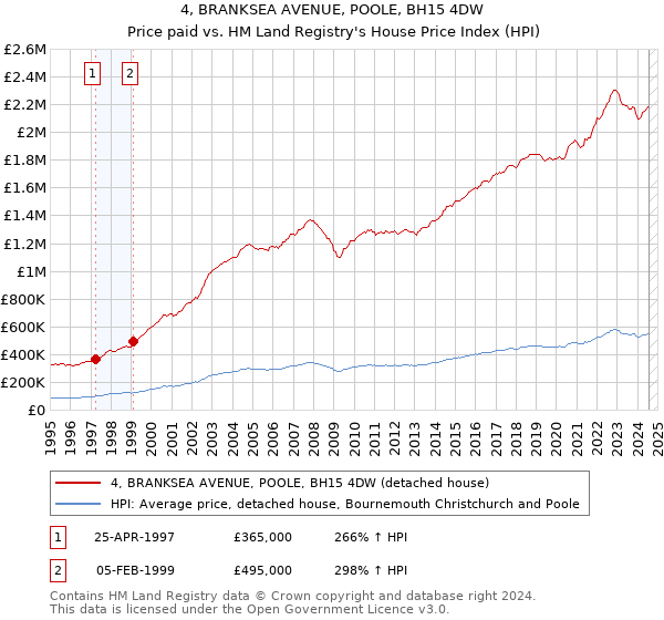 4, BRANKSEA AVENUE, POOLE, BH15 4DW: Price paid vs HM Land Registry's House Price Index