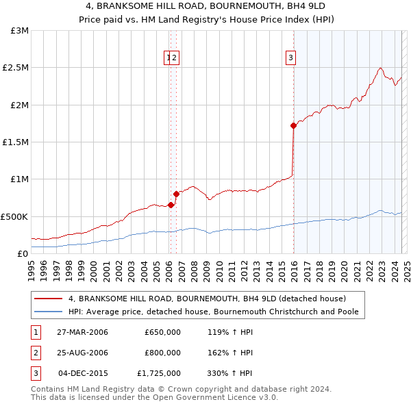 4, BRANKSOME HILL ROAD, BOURNEMOUTH, BH4 9LD: Price paid vs HM Land Registry's House Price Index