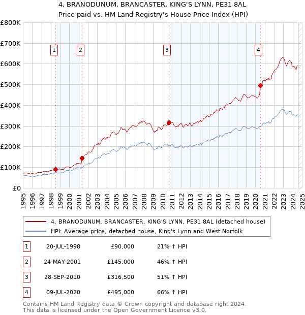 4, BRANODUNUM, BRANCASTER, KING'S LYNN, PE31 8AL: Price paid vs HM Land Registry's House Price Index