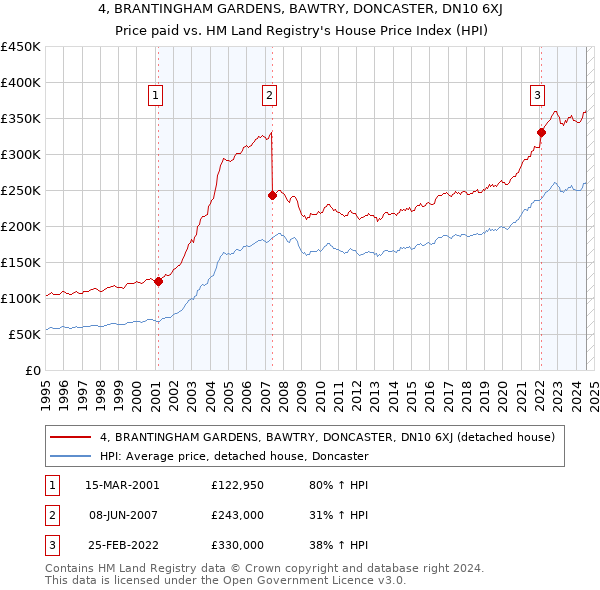 4, BRANTINGHAM GARDENS, BAWTRY, DONCASTER, DN10 6XJ: Price paid vs HM Land Registry's House Price Index