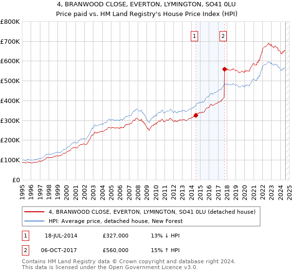 4, BRANWOOD CLOSE, EVERTON, LYMINGTON, SO41 0LU: Price paid vs HM Land Registry's House Price Index