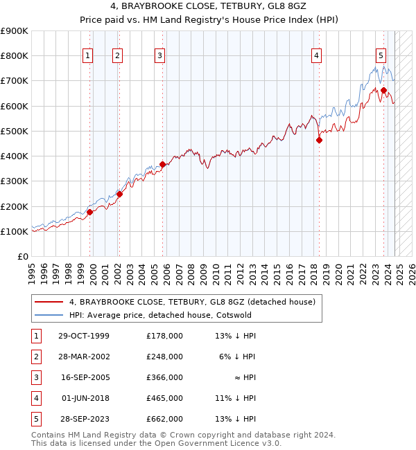 4, BRAYBROOKE CLOSE, TETBURY, GL8 8GZ: Price paid vs HM Land Registry's House Price Index