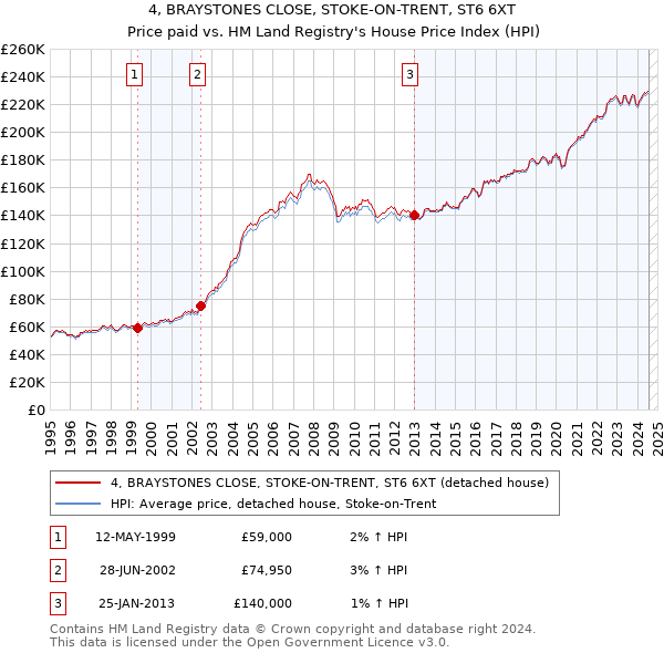 4, BRAYSTONES CLOSE, STOKE-ON-TRENT, ST6 6XT: Price paid vs HM Land Registry's House Price Index