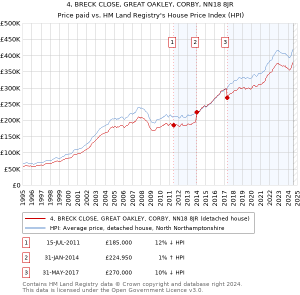 4, BRECK CLOSE, GREAT OAKLEY, CORBY, NN18 8JR: Price paid vs HM Land Registry's House Price Index