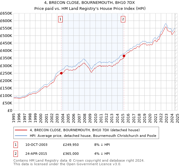 4, BRECON CLOSE, BOURNEMOUTH, BH10 7DX: Price paid vs HM Land Registry's House Price Index