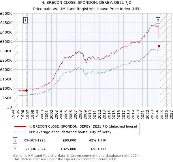 4, BRECON CLOSE, SPONDON, DERBY, DE21 7JD: Price paid vs HM Land Registry's House Price Index