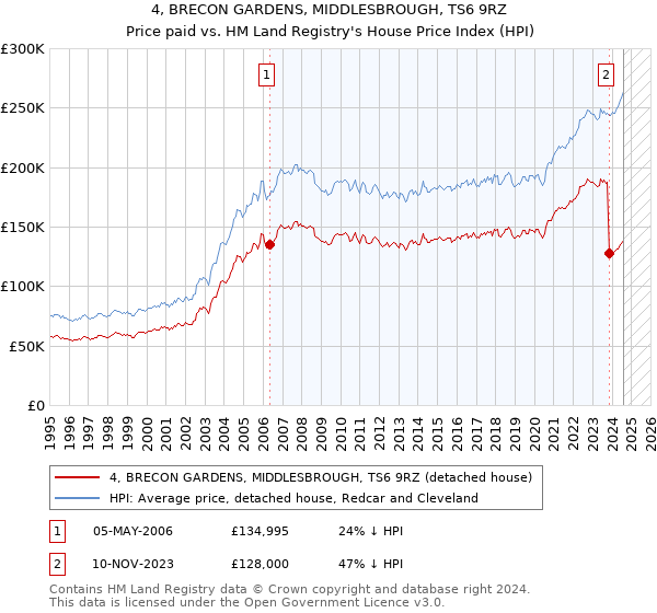 4, BRECON GARDENS, MIDDLESBROUGH, TS6 9RZ: Price paid vs HM Land Registry's House Price Index