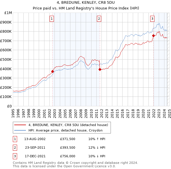 4, BREDUNE, KENLEY, CR8 5DU: Price paid vs HM Land Registry's House Price Index