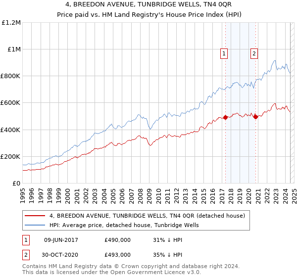 4, BREEDON AVENUE, TUNBRIDGE WELLS, TN4 0QR: Price paid vs HM Land Registry's House Price Index