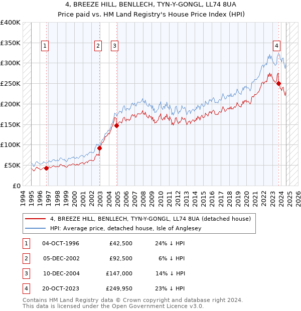 4, BREEZE HILL, BENLLECH, TYN-Y-GONGL, LL74 8UA: Price paid vs HM Land Registry's House Price Index