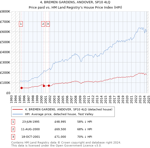 4, BREMEN GARDENS, ANDOVER, SP10 4LQ: Price paid vs HM Land Registry's House Price Index