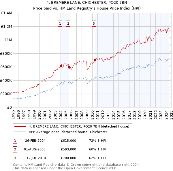 4, BREMERE LANE, CHICHESTER, PO20 7BN: Price paid vs HM Land Registry's House Price Index