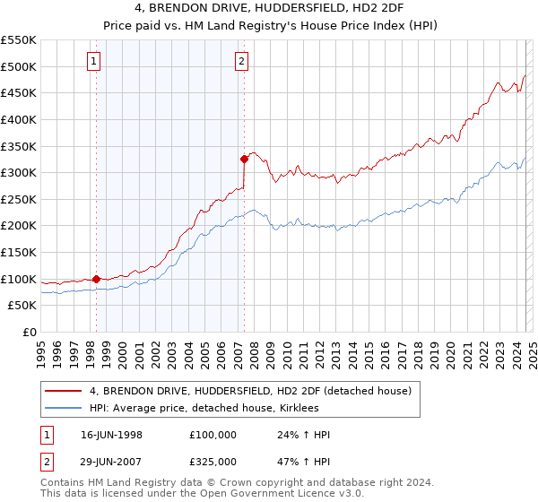 4, BRENDON DRIVE, HUDDERSFIELD, HD2 2DF: Price paid vs HM Land Registry's House Price Index