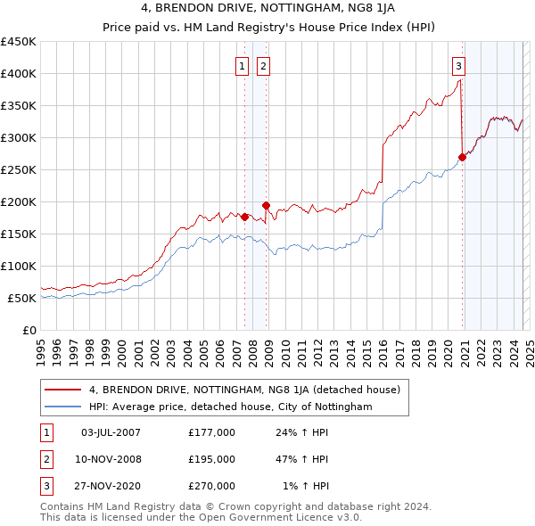 4, BRENDON DRIVE, NOTTINGHAM, NG8 1JA: Price paid vs HM Land Registry's House Price Index