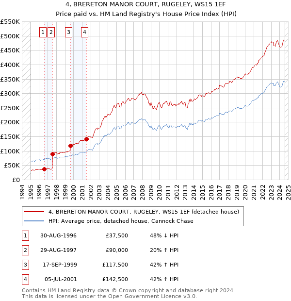 4, BRERETON MANOR COURT, RUGELEY, WS15 1EF: Price paid vs HM Land Registry's House Price Index