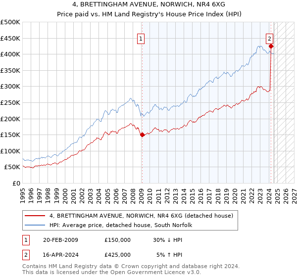 4, BRETTINGHAM AVENUE, NORWICH, NR4 6XG: Price paid vs HM Land Registry's House Price Index