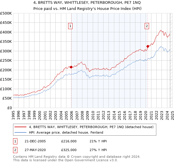 4, BRETTS WAY, WHITTLESEY, PETERBOROUGH, PE7 1NQ: Price paid vs HM Land Registry's House Price Index