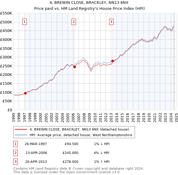 4, BREWIN CLOSE, BRACKLEY, NN13 6NX: Price paid vs HM Land Registry's House Price Index