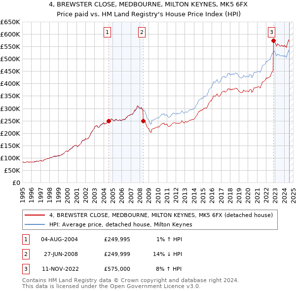 4, BREWSTER CLOSE, MEDBOURNE, MILTON KEYNES, MK5 6FX: Price paid vs HM Land Registry's House Price Index