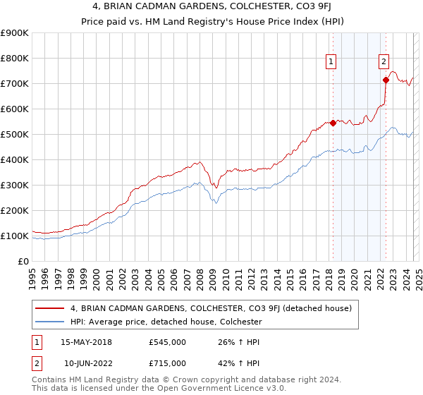 4, BRIAN CADMAN GARDENS, COLCHESTER, CO3 9FJ: Price paid vs HM Land Registry's House Price Index