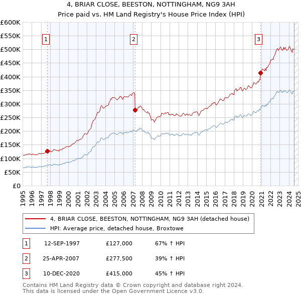 4, BRIAR CLOSE, BEESTON, NOTTINGHAM, NG9 3AH: Price paid vs HM Land Registry's House Price Index