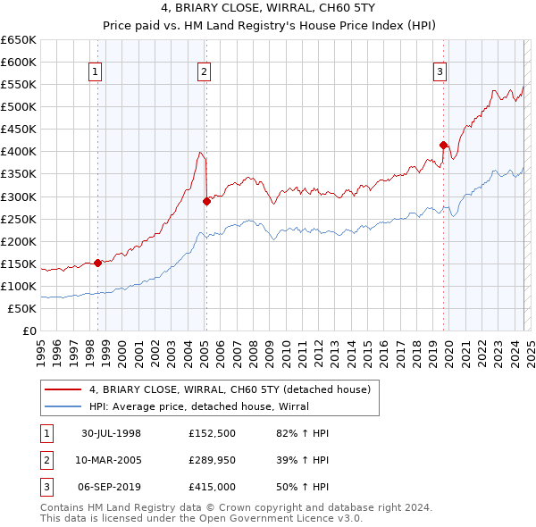 4, BRIARY CLOSE, WIRRAL, CH60 5TY: Price paid vs HM Land Registry's House Price Index