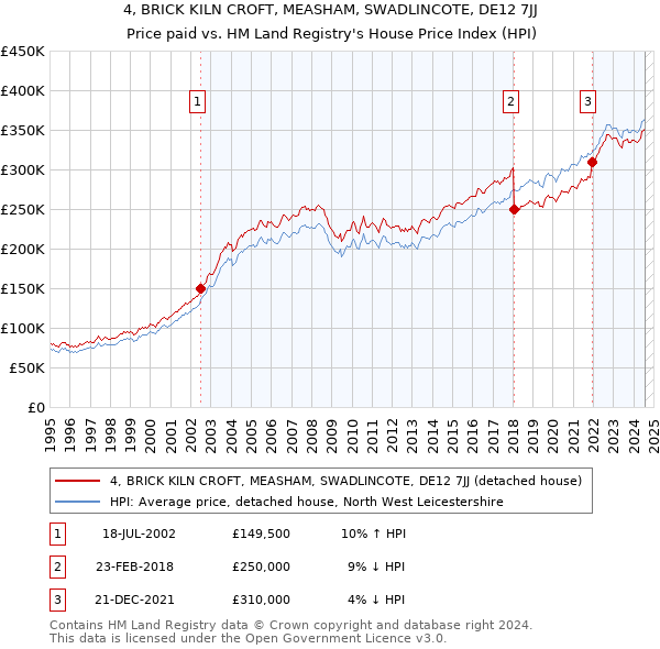 4, BRICK KILN CROFT, MEASHAM, SWADLINCOTE, DE12 7JJ: Price paid vs HM Land Registry's House Price Index