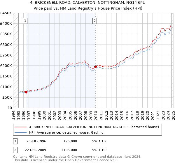 4, BRICKENELL ROAD, CALVERTON, NOTTINGHAM, NG14 6PL: Price paid vs HM Land Registry's House Price Index