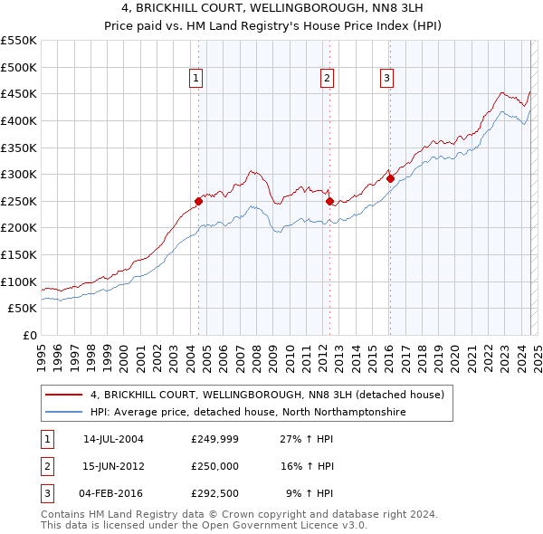 4, BRICKHILL COURT, WELLINGBOROUGH, NN8 3LH: Price paid vs HM Land Registry's House Price Index