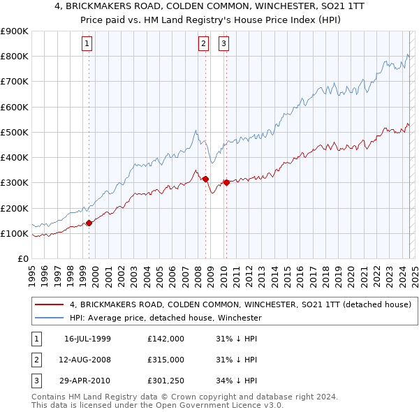 4, BRICKMAKERS ROAD, COLDEN COMMON, WINCHESTER, SO21 1TT: Price paid vs HM Land Registry's House Price Index