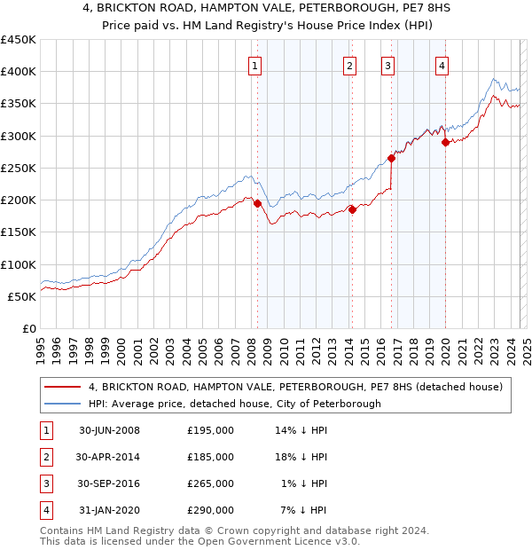 4, BRICKTON ROAD, HAMPTON VALE, PETERBOROUGH, PE7 8HS: Price paid vs HM Land Registry's House Price Index