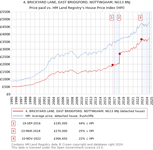 4, BRICKYARD LANE, EAST BRIDGFORD, NOTTINGHAM, NG13 8NJ: Price paid vs HM Land Registry's House Price Index