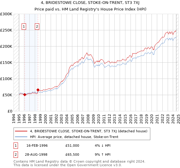 4, BRIDESTOWE CLOSE, STOKE-ON-TRENT, ST3 7XJ: Price paid vs HM Land Registry's House Price Index