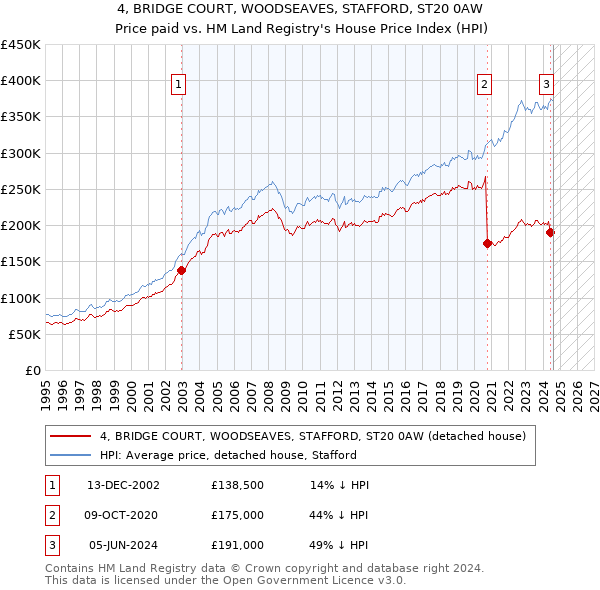 4, BRIDGE COURT, WOODSEAVES, STAFFORD, ST20 0AW: Price paid vs HM Land Registry's House Price Index