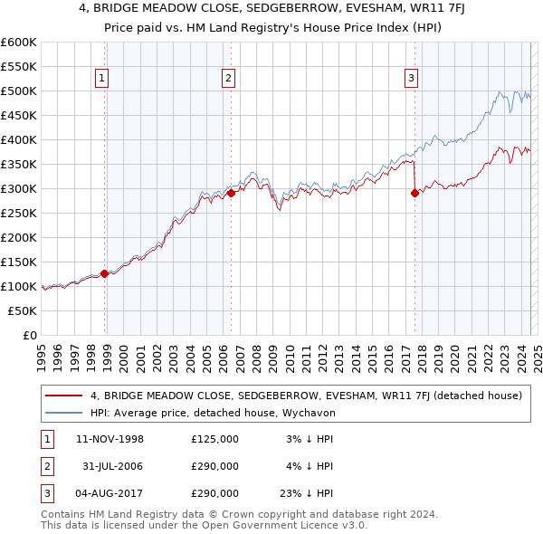 4, BRIDGE MEADOW CLOSE, SEDGEBERROW, EVESHAM, WR11 7FJ: Price paid vs HM Land Registry's House Price Index