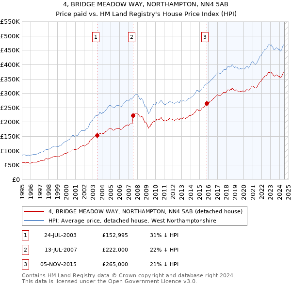 4, BRIDGE MEADOW WAY, NORTHAMPTON, NN4 5AB: Price paid vs HM Land Registry's House Price Index