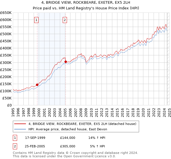 4, BRIDGE VIEW, ROCKBEARE, EXETER, EX5 2LH: Price paid vs HM Land Registry's House Price Index