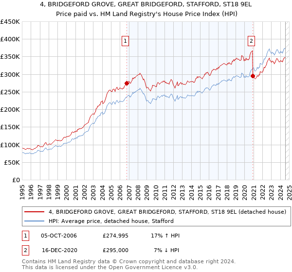 4, BRIDGEFORD GROVE, GREAT BRIDGEFORD, STAFFORD, ST18 9EL: Price paid vs HM Land Registry's House Price Index