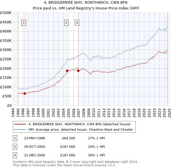 4, BRIDGEMERE WAY, NORTHWICH, CW9 8FN: Price paid vs HM Land Registry's House Price Index