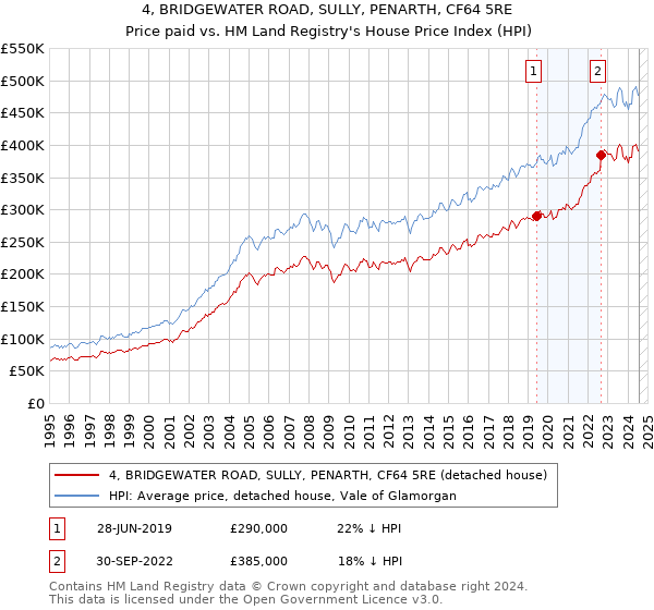 4, BRIDGEWATER ROAD, SULLY, PENARTH, CF64 5RE: Price paid vs HM Land Registry's House Price Index