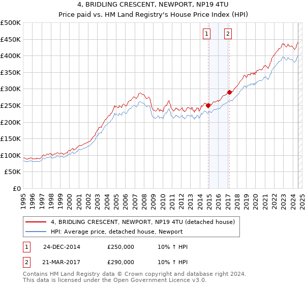 4, BRIDLING CRESCENT, NEWPORT, NP19 4TU: Price paid vs HM Land Registry's House Price Index