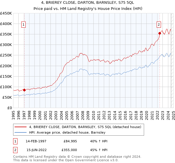 4, BRIEREY CLOSE, DARTON, BARNSLEY, S75 5QL: Price paid vs HM Land Registry's House Price Index