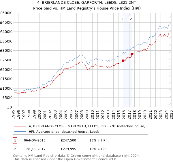 4, BRIERLANDS CLOSE, GARFORTH, LEEDS, LS25 2NT: Price paid vs HM Land Registry's House Price Index