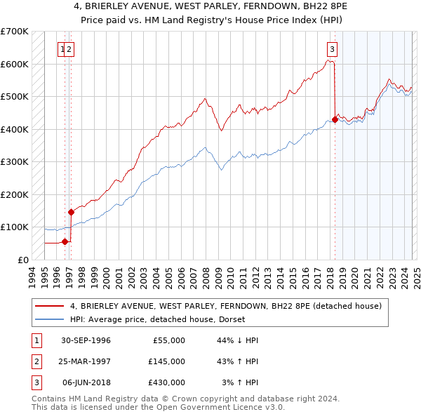 4, BRIERLEY AVENUE, WEST PARLEY, FERNDOWN, BH22 8PE: Price paid vs HM Land Registry's House Price Index